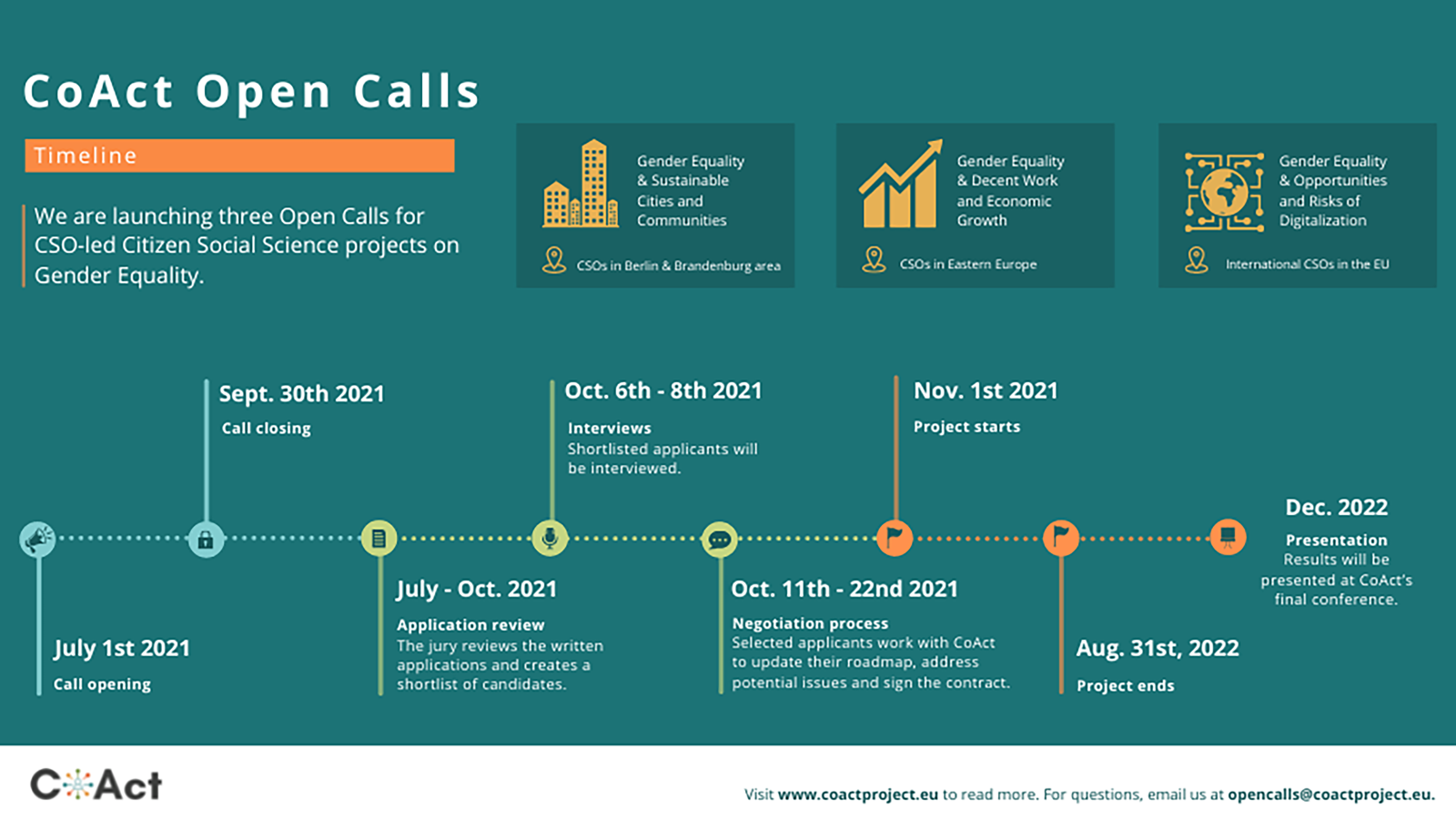 Zeitablauf der Open Calls 2021 im Forschungsprojekt CoAct