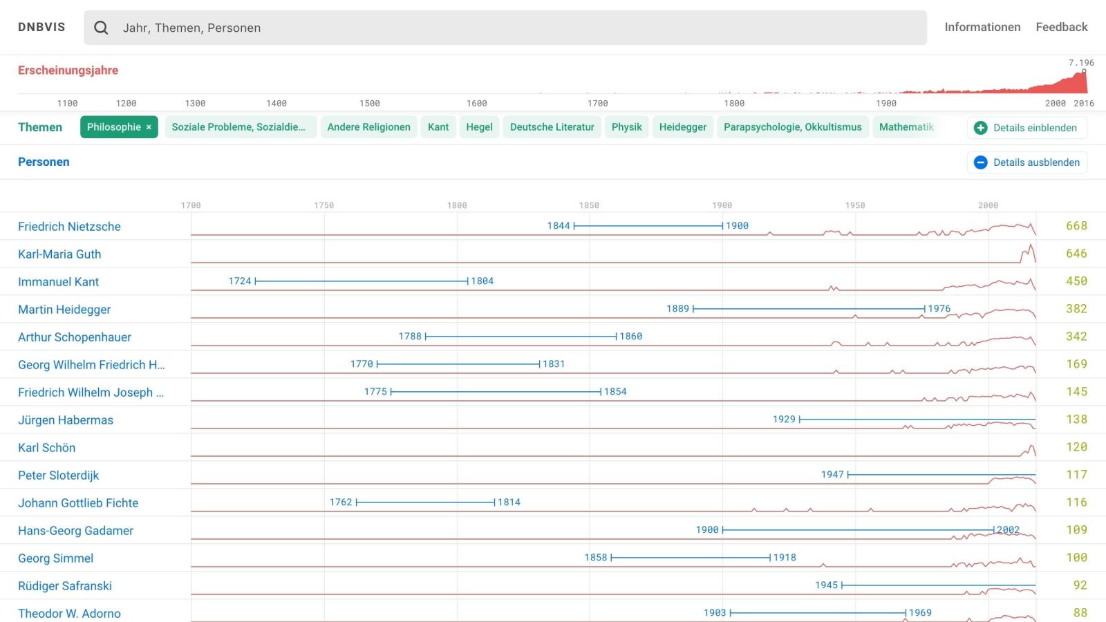 Screenshot des Forschungsprojekts "Visualisierung bibliographischer Daten und Inhalte"