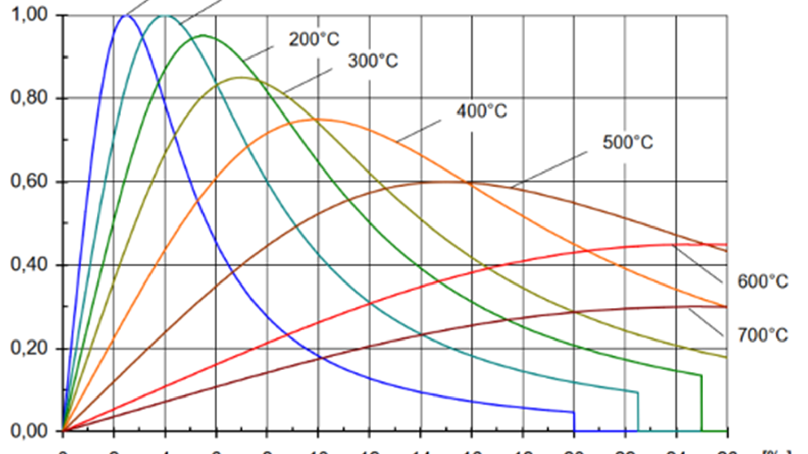 Spannungs-Dehnungslinien für Normalbeton je nach Temperatur