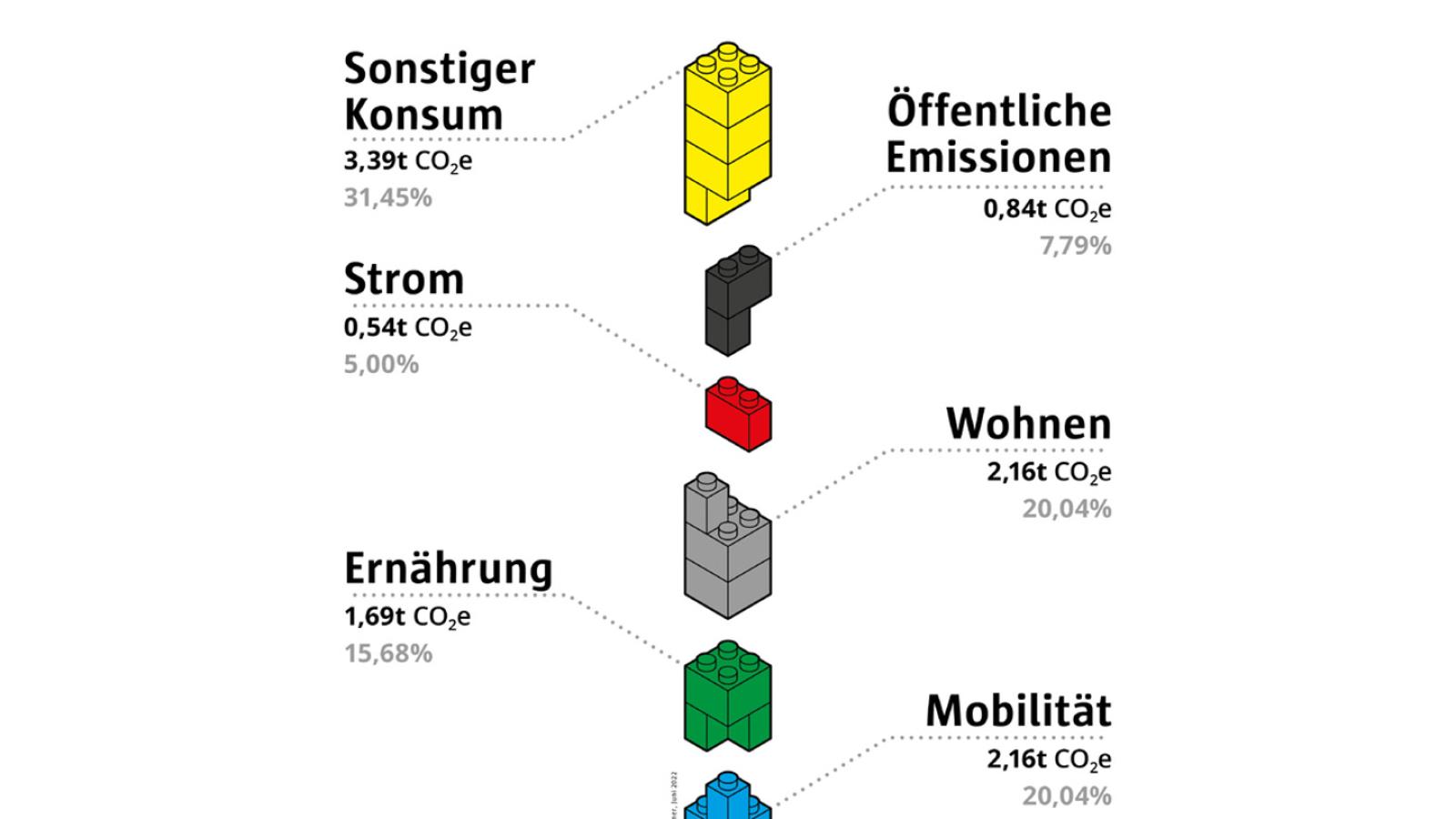 Grafik des "Spiels mit Grenzen – Mein Klima-Budget" mit Treibhausgasemissionen pro Kopf in Deutschland 