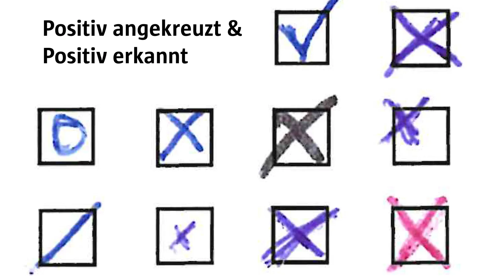 Grafik mit dem Titel - Positiv angekreuzt und Positiv erkannt. Sie zeigt neun Kästchen mit verschieden gezeichneten Kreuzen, Häkchen und Linien in unterschiedlichen Farben und Stilen. Die Darstellung veranschaulicht, welche Markierungen in Moodle als gültige Auswahl erkannt werden.