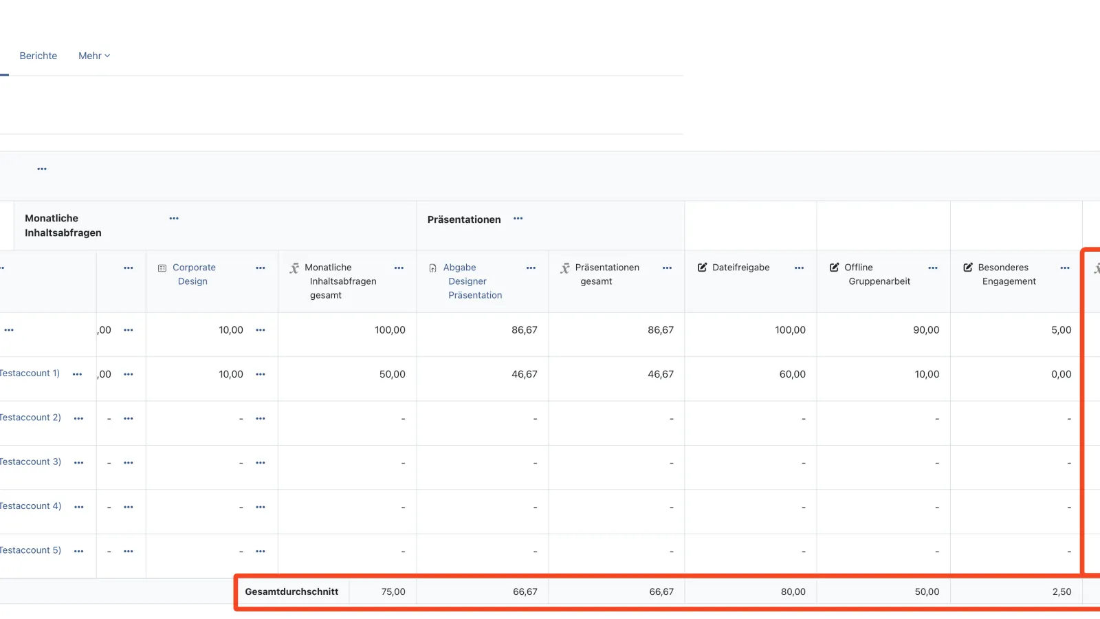 Moodle "Bewertungsübersicht" Benutzeroberfläche, die Felder des Gesamtdurchschnitts und des Gesamtergebnisses sind Rot hervorgehoben