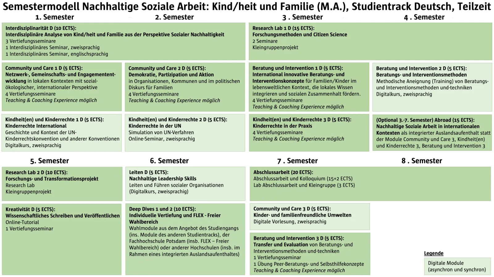 Tabellarische Übersicht des Semestermodells im Studiengang Nachhaltige Soziale Arbeit: Kind/heit und Familie (M.A.), Studientrack Deutsch, Teilzeit, mit Modulen, ECTS-Punkten und Schwerpunkten für das 1. bis 8. Semester, inklusive Präsenz- und Online-Phasen.