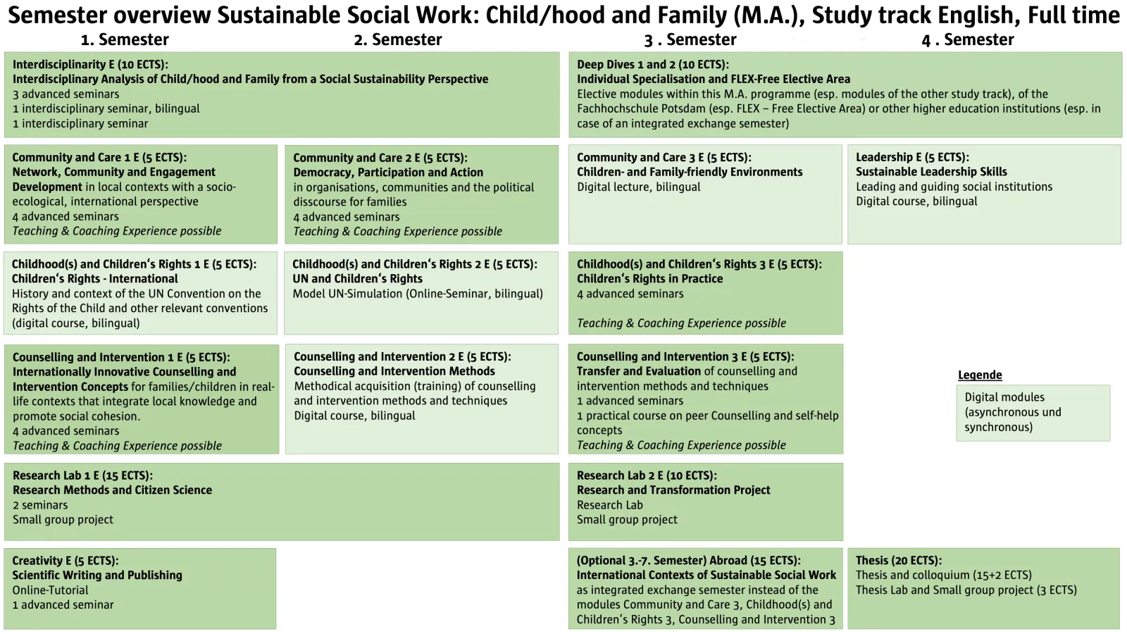 Tabular overview of the semester model in the Sustainable Social Work: Child/hood and Family (M.A.) degree program, Study track English, full time, with modules, ECTS credits, and focuses for the 1st to 4th semester, including in-person and online phases.