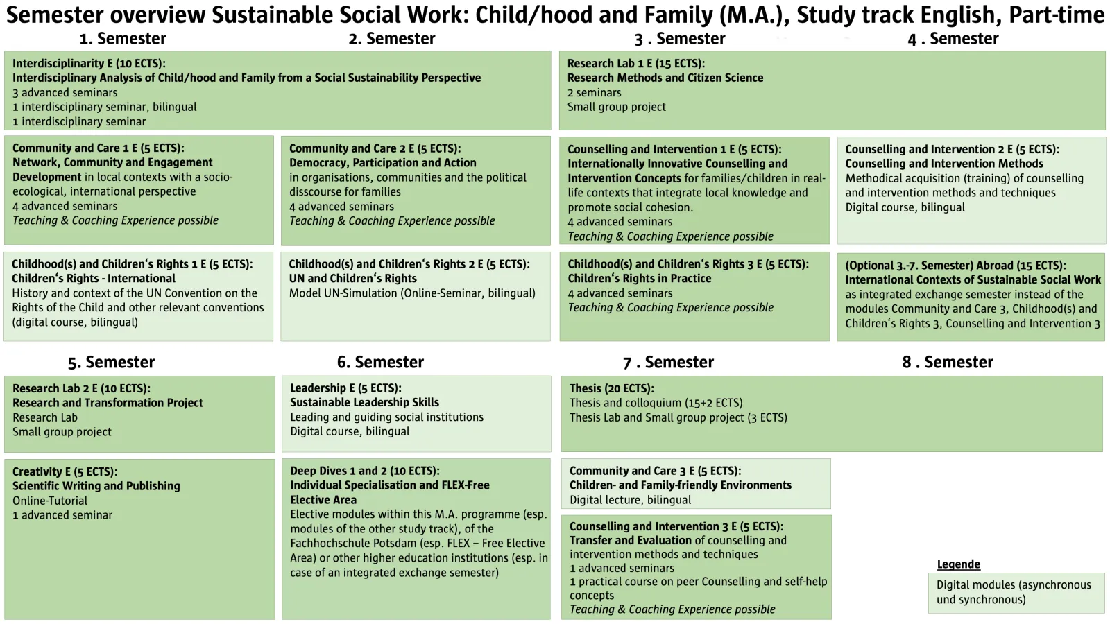 Tabular overview of the semester model in the Sustainable Social Work: Child/hood and Family (M.A.) degree program, Study track English, part time, with modules, ECTS credits, and focuses for the 1st to 8th semester, including in-person and online phases.