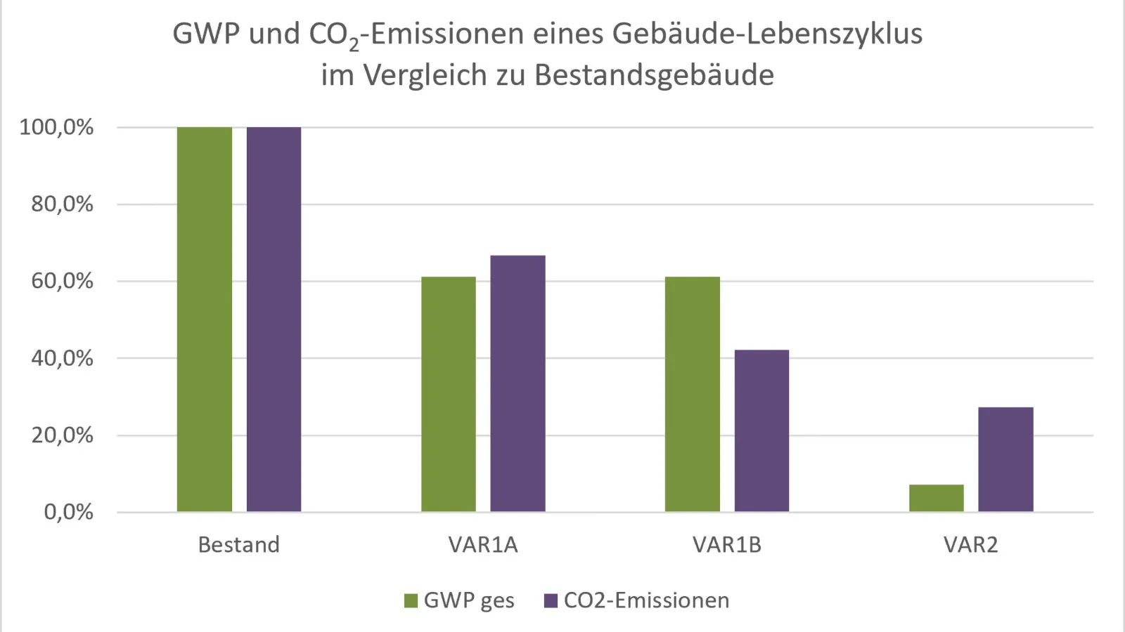 GWP und CO2-Diagramm, Vergleich mit Bestandsgebäude