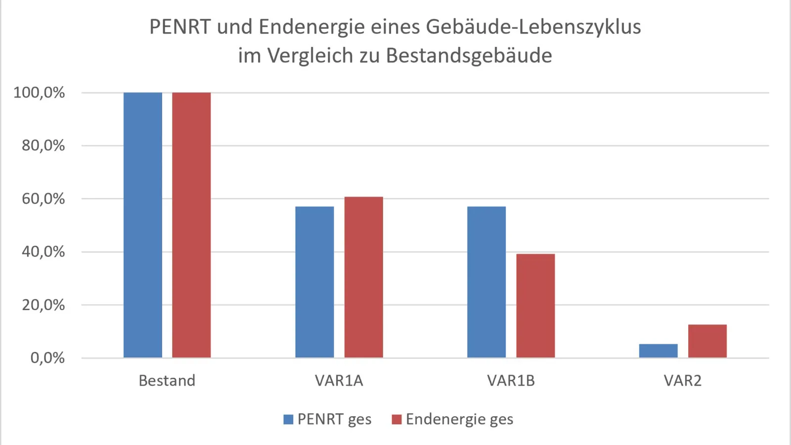 PENRT und End-Energie-Vergleich mit Bestandsgebäude