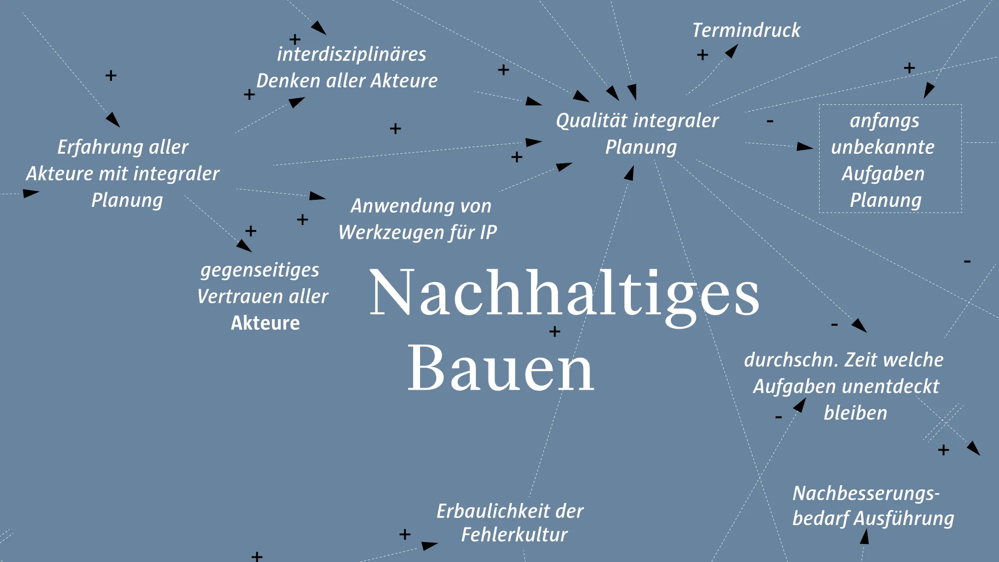 Grafik mit verschiedenen Aspekten, die wichtig sind für ein erfolgreiches Projekt im Bereich Nachhaltiges Bauen..