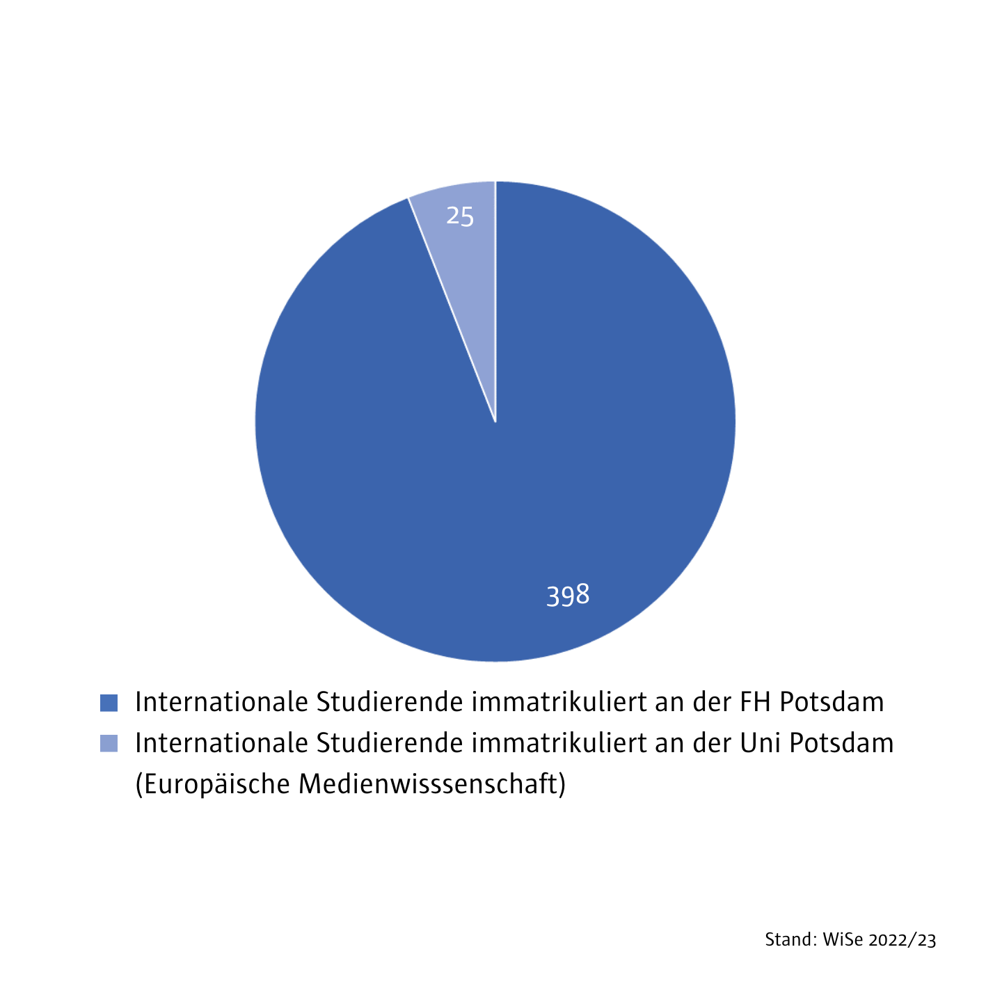 Infografik: Internationale Studierende