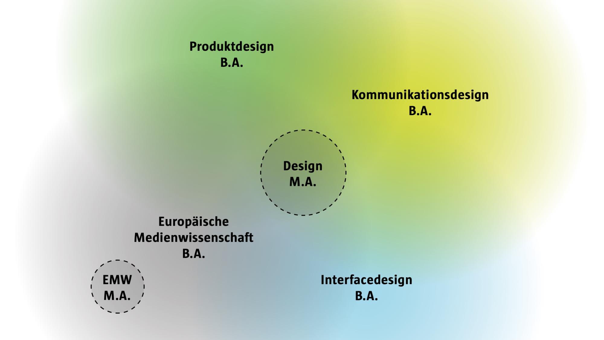Infografik zum Lehrkonzept des Fachbereichs Design