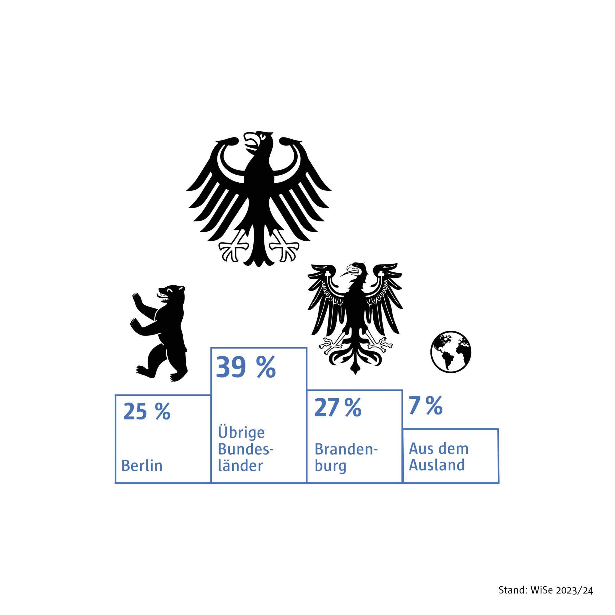 Infografik: Herkunft unserer Studierenden nach Bundesland
