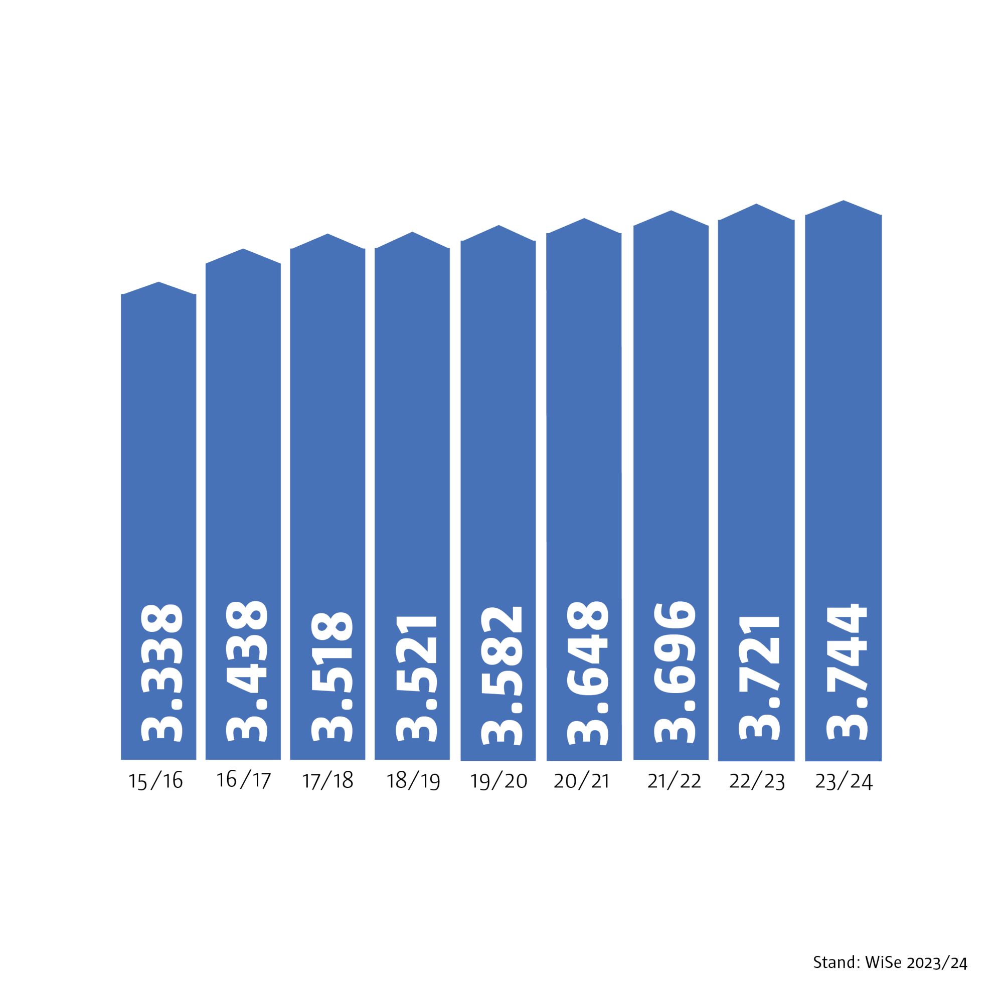 Infografik: Anzahl Studierender seit 2015