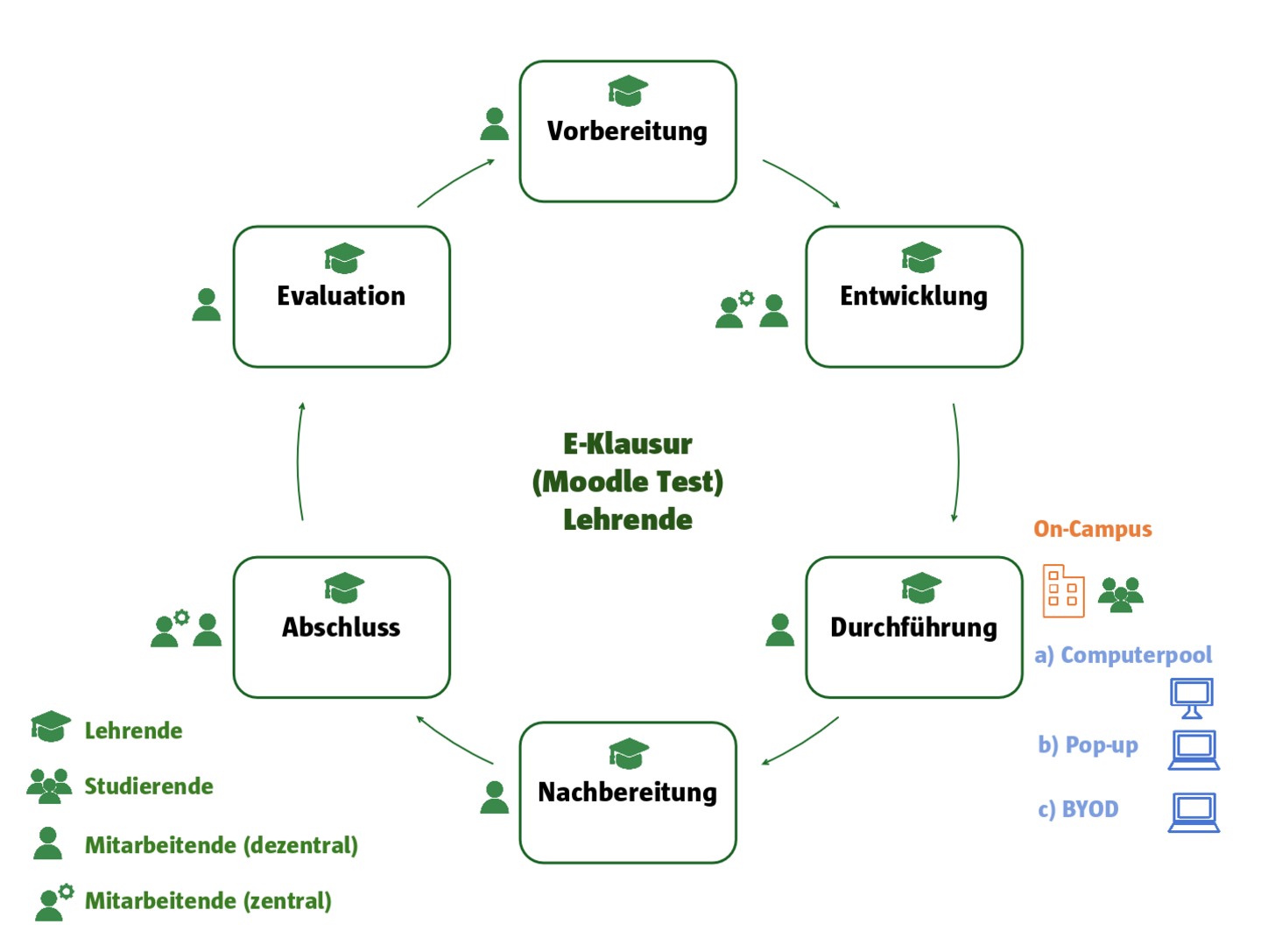 Der Prozess einer E-Klausur (Moodle Test) mit den Phasen: Vorbereitung, Entwicklung, Durchführung (On-Campus), Nachbereitung, Abschluss und Evaluation