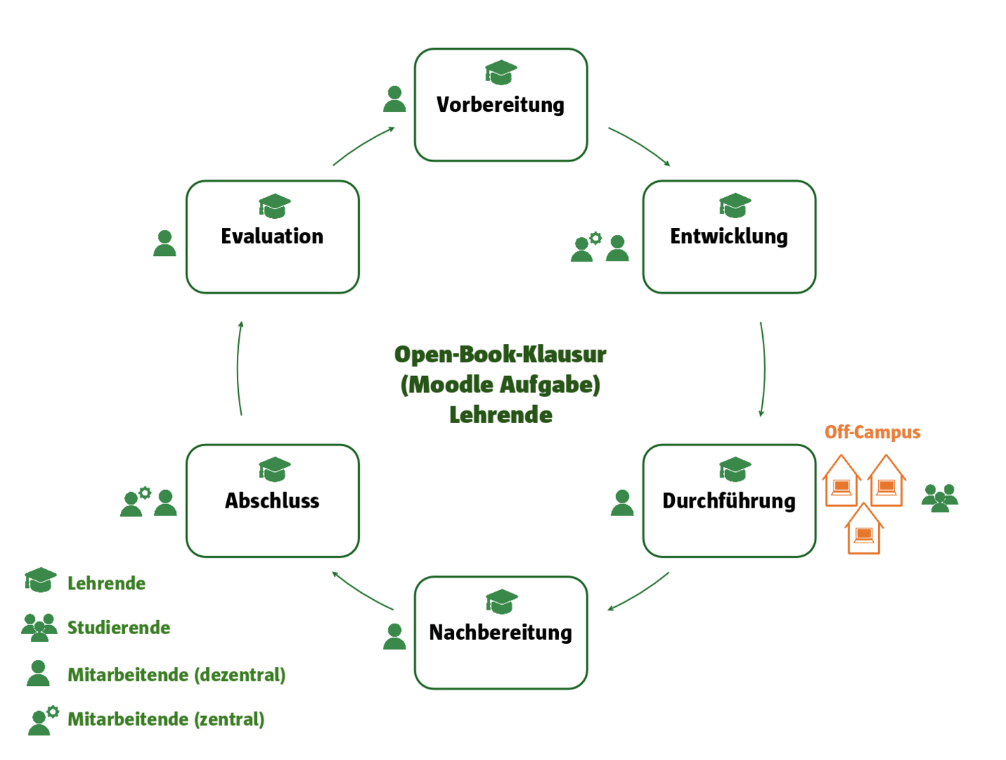 Der Prozess einer Open-Book-Klausur (Moodle Aufgabe) mit den Phasen: Vorbereitung, Entwicklung, Durchführung (Off-Campus), Nachbereitung, Abschluss und Evaluation