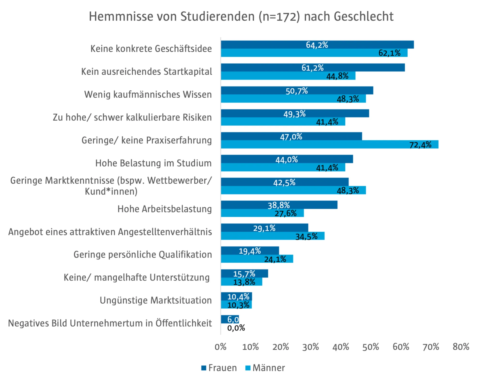 Statistische Abbildung möglicher Gründungshemmnisse nach Geschlecht