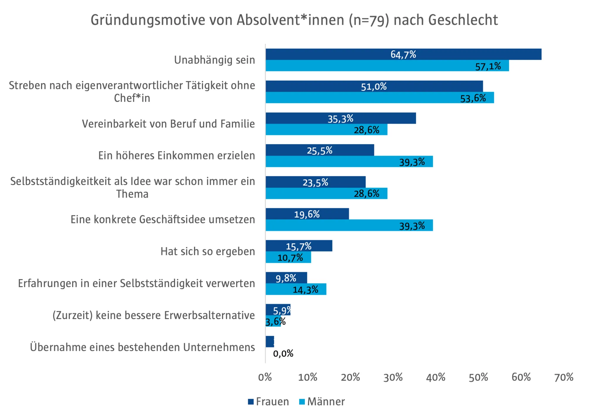 Statistische Abbildung möglicher Gründungsmotivatoren von Absolventen nach Geschlecht