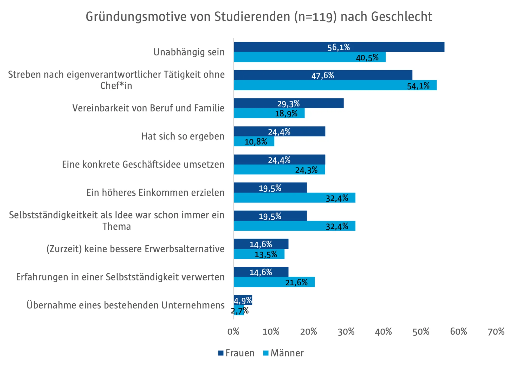 Statistische Abbildung Gründungsmotivatoren von Studierenden nach Geschlecht