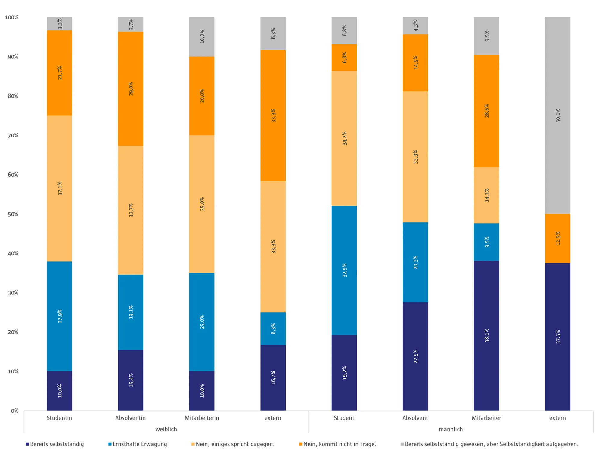 Statistische Abbildung Selbstständigkeit nach akademischen Status 