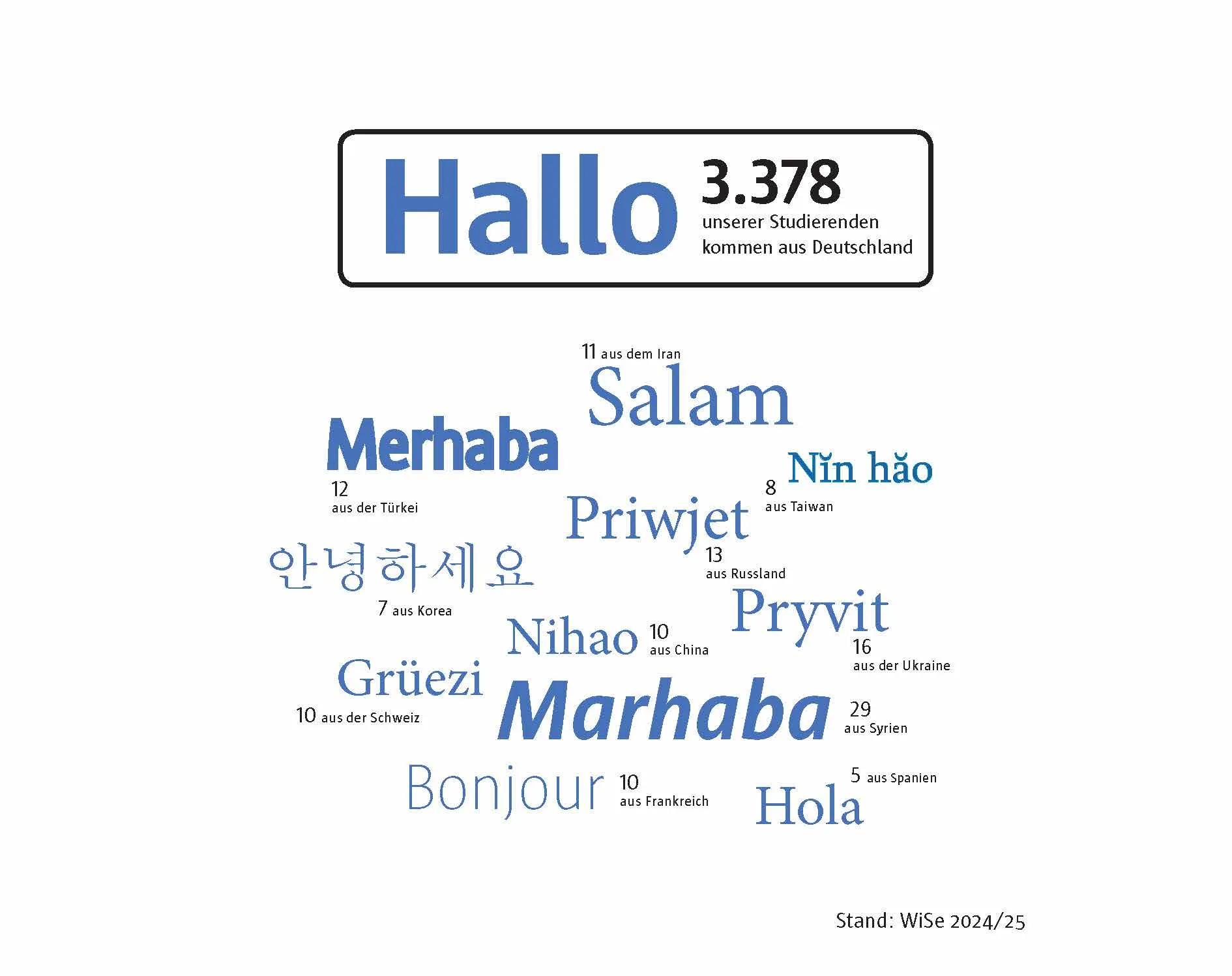 Diese Grafik zeigt "Hallo" auf verschiedenen Sprachen aus den Ländern unserer Studierenden. Während 3378 Studierende aus Deutschland kommen, sind es 29 aus Syrien "Marhaba". 16 Studierende sind aus der Ukraine "Pryvit". Die Grafik zeigt neben "Hallo" auf deutsch, 11 verschiedene Sprachen.