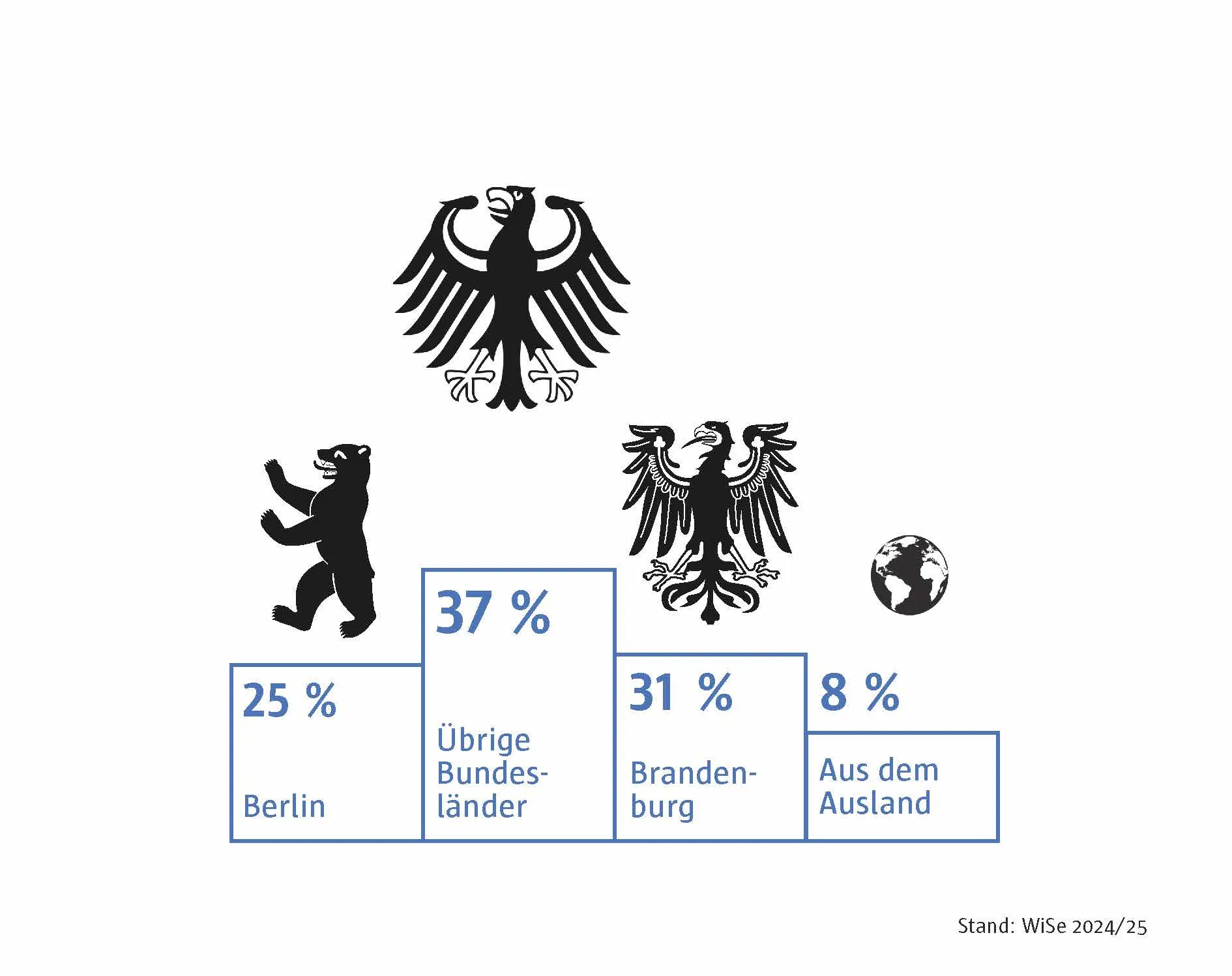 Diese Grafik zeigt wie hoch der prozentuale Ansatz der Studierenden ist, die aus Berlin, Brandenburg, anderen Bundesländern der Bundesrepublik oder aus dem Ausland kommen. 25% unserer Studierenden kommen aus Berlin, 37% kommen aus den übrigen BL, 31% aus Brandenburg und 8% aus dem Ausland. 