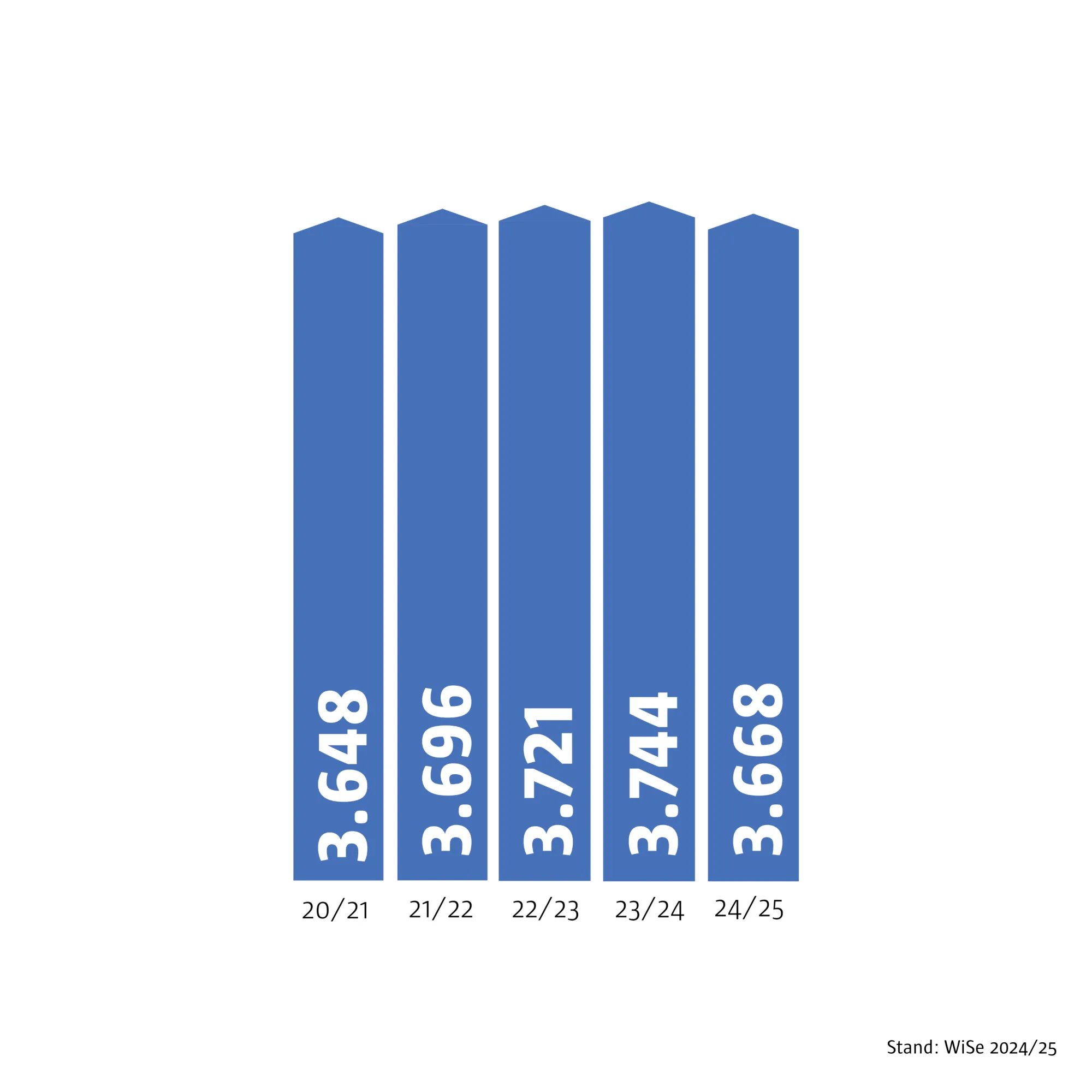 Infografik: Anzahl Studierender seit 2015