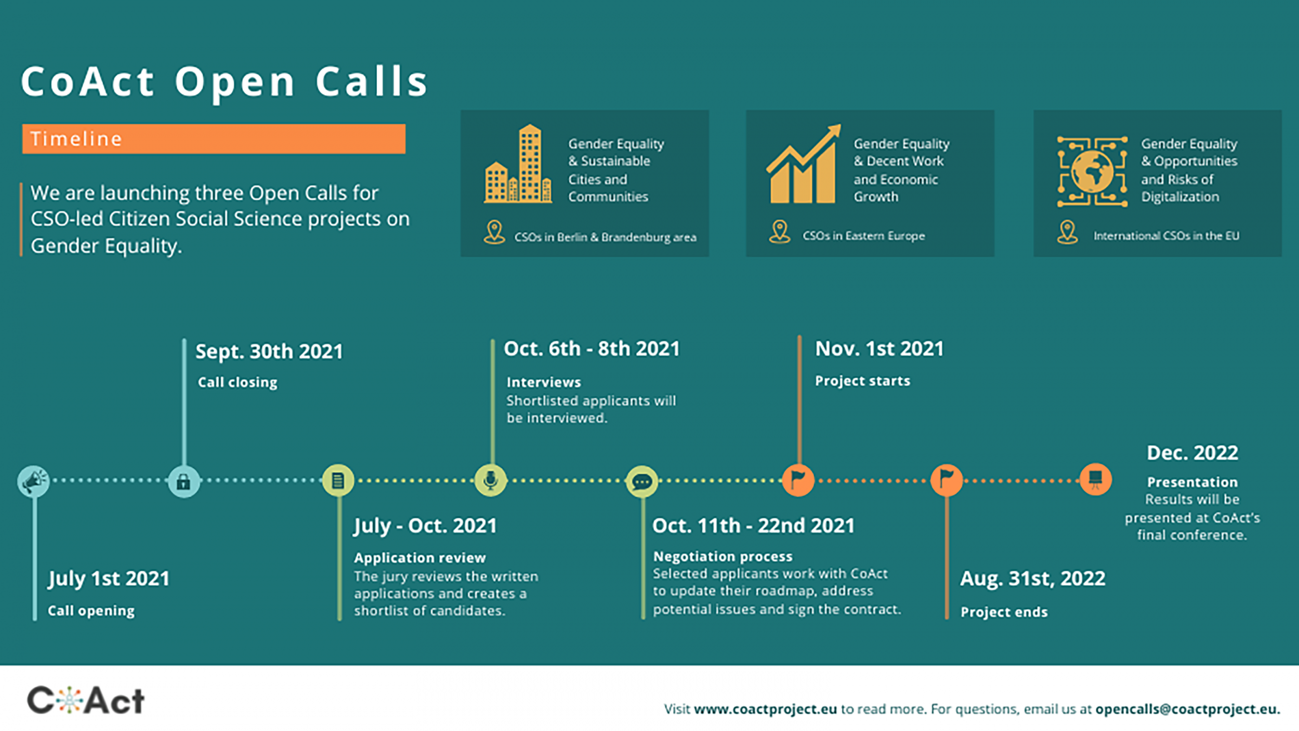 Zeitablauf der Open Calls 2021 im Forschungsprojekt CoAct