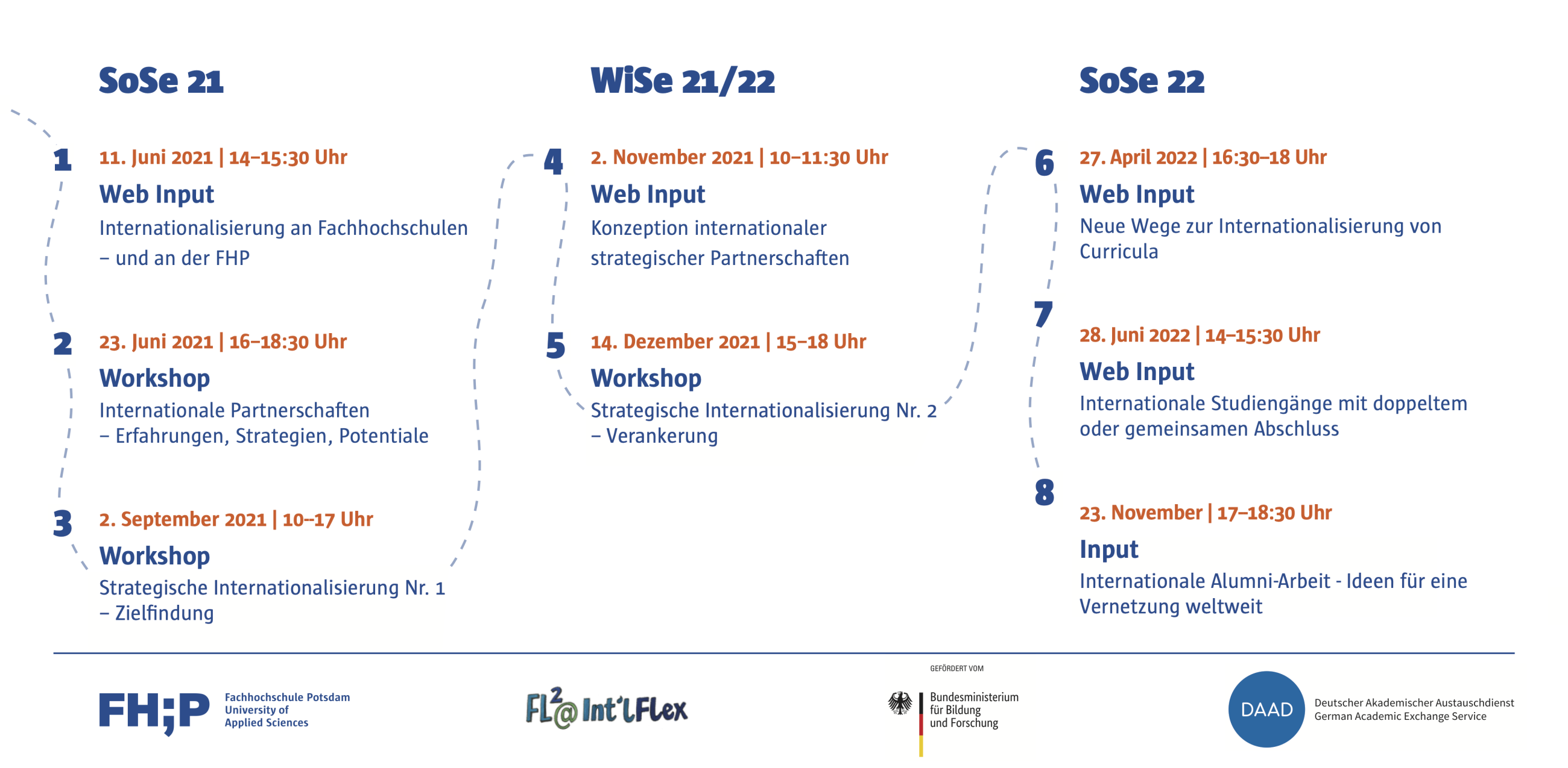 Terminübersicht über die Workshops und Webinare, die den Weg zur Internationalisierungsstrategie der Fachhochschule Potsdam unterstützen.