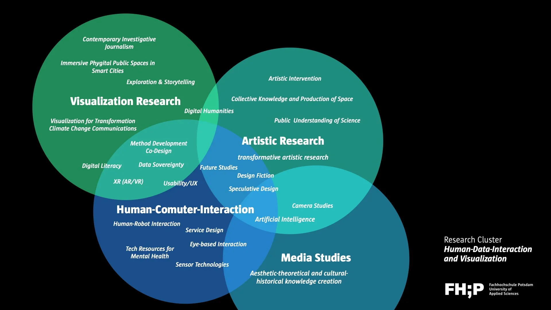 Infografik zu den Forschungsfeldern im Studiengang MA Design