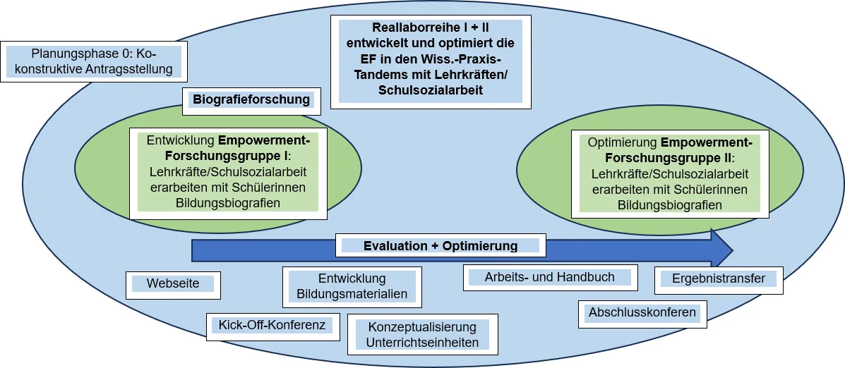 Visualisierung der Struktur des Projekts PowerMii: Empowerment-Forschungsgruppen für Mädchen mit Migrationshintergrund zur stärkenden Biografiearbeit in beruflichen Schulen im ländlichen Raum