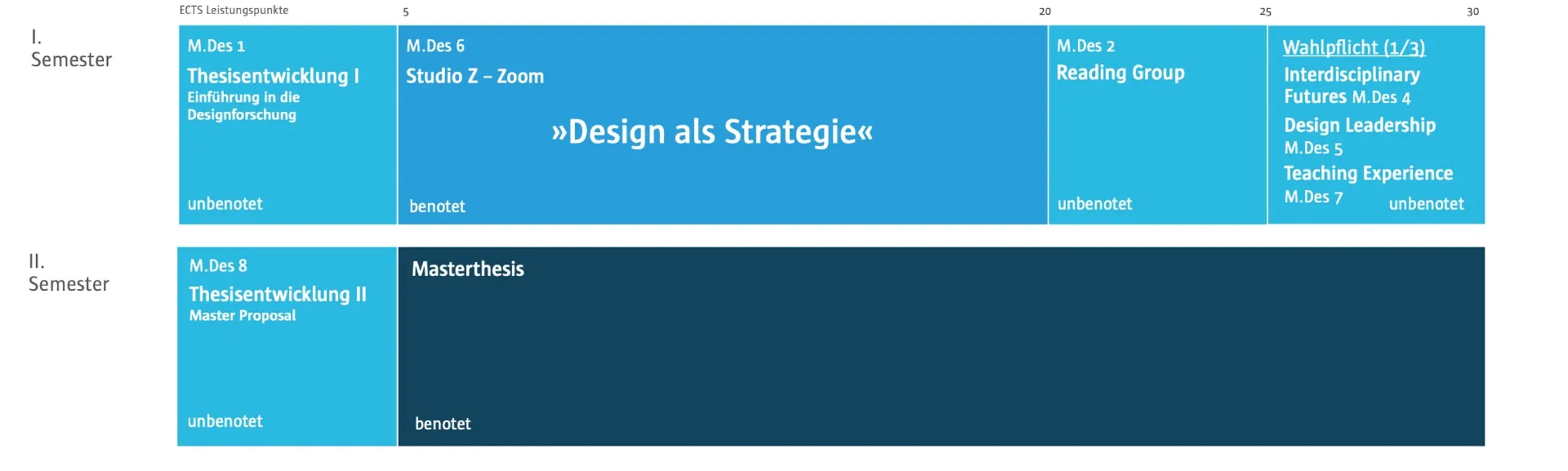 Studienverlaufsplan Master of Art Design für das zweisemestrige Studium