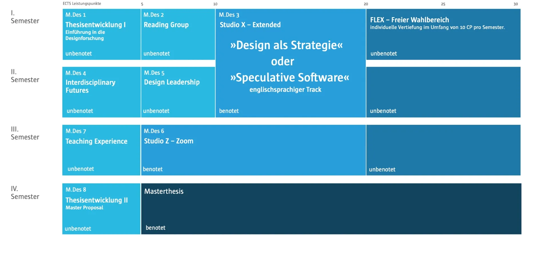 Studienverlaufsplan Master of Art Design für das viersemestrige Studium