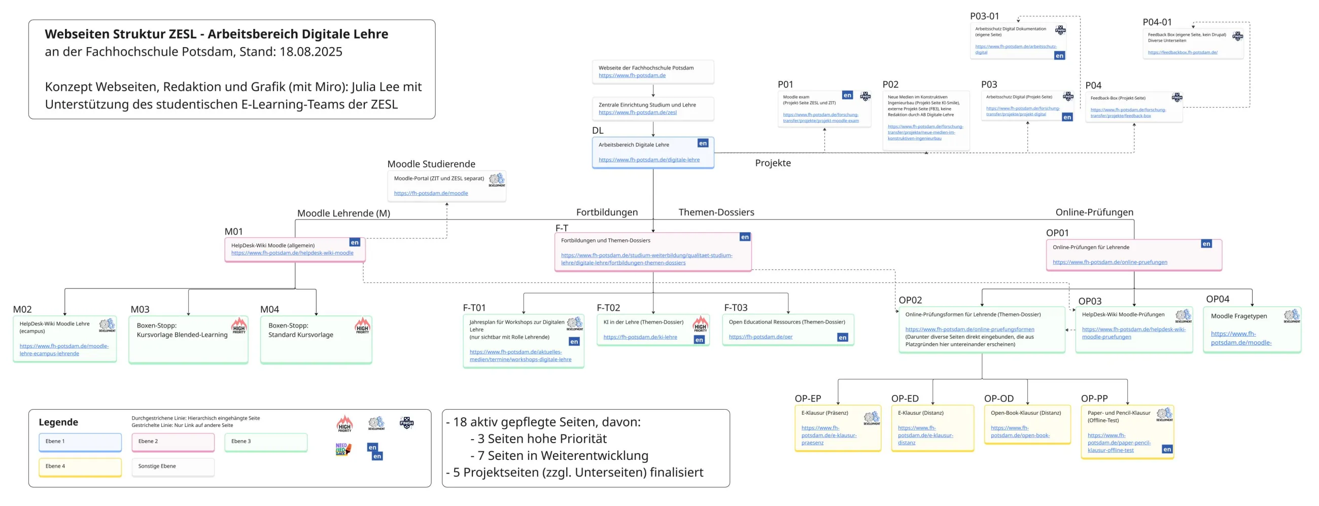 Mindmap zur Struktur der Webseiten der ZESL