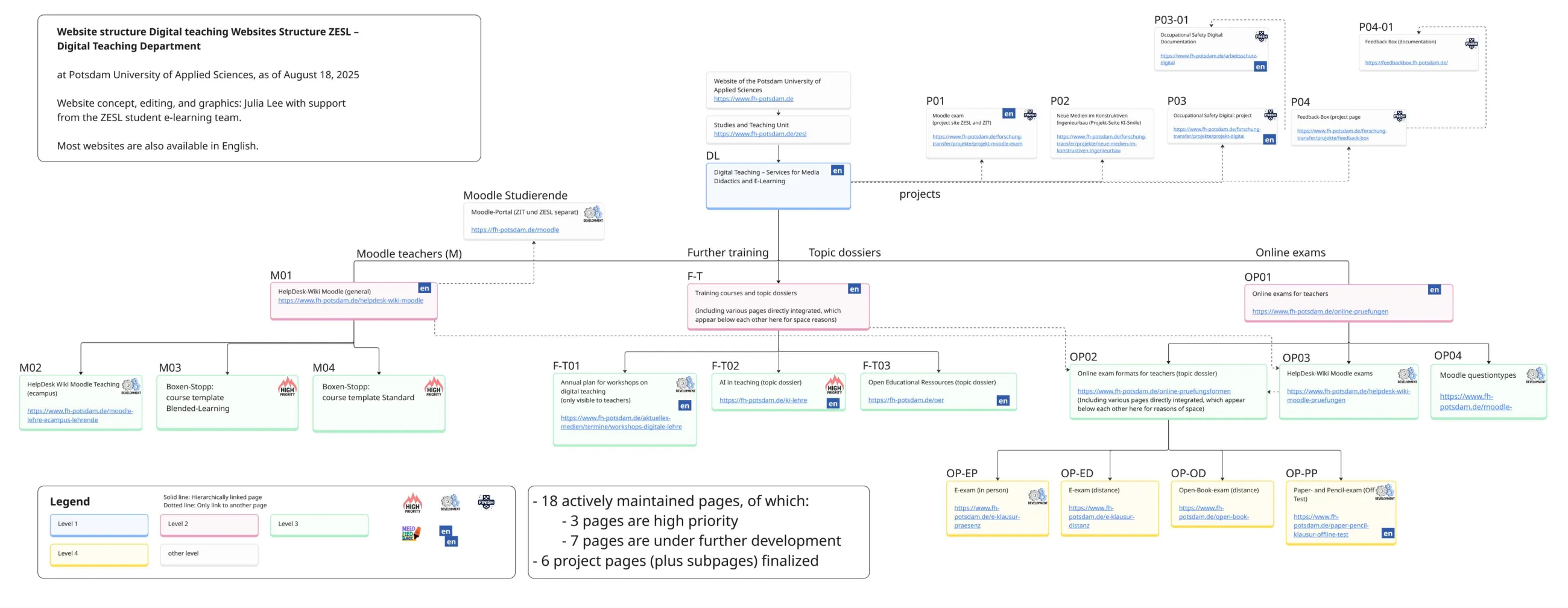 Mind map of all websites related to Digital Teaching