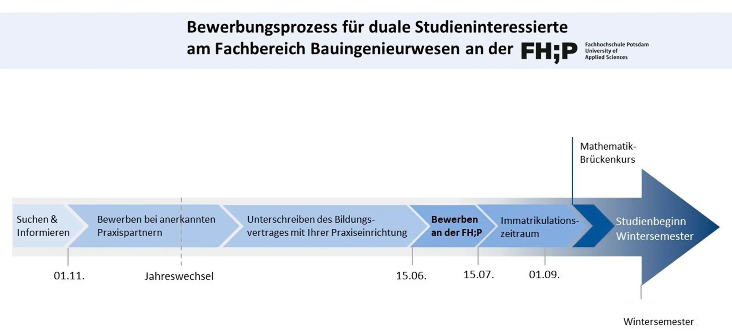 Ablaufschema Prozess zur Bewerbung für ein duales Studium