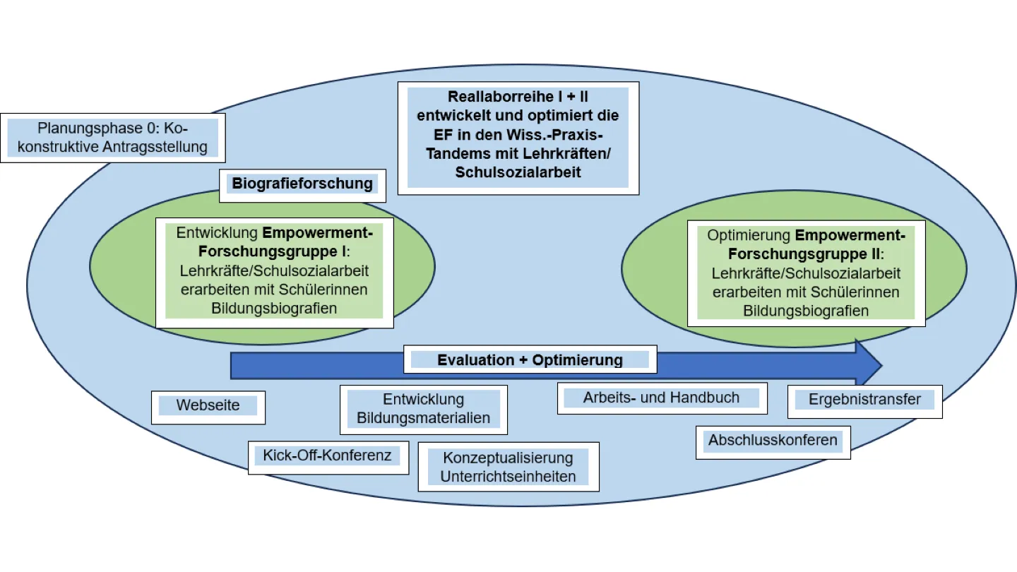 Forschungsgruppen für Mädchen mit Migrationshintergrund zur stärkenden Biografiearbeit in beruflichen Schulen im ländlichen Raum