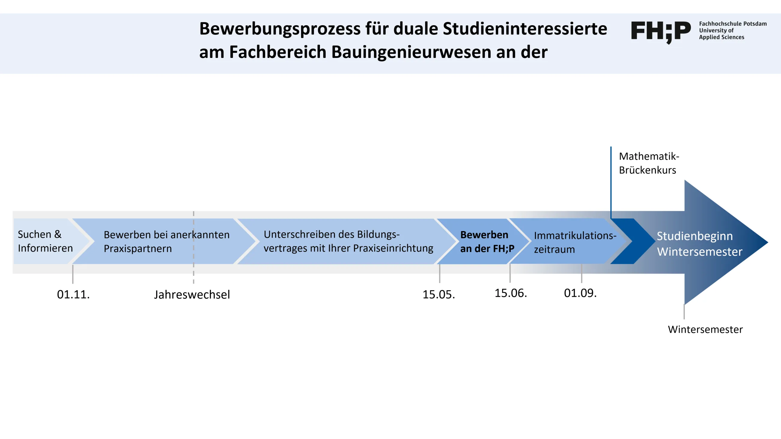 Ablaufschema Prozess zur Bewerbung für ein duales Studium