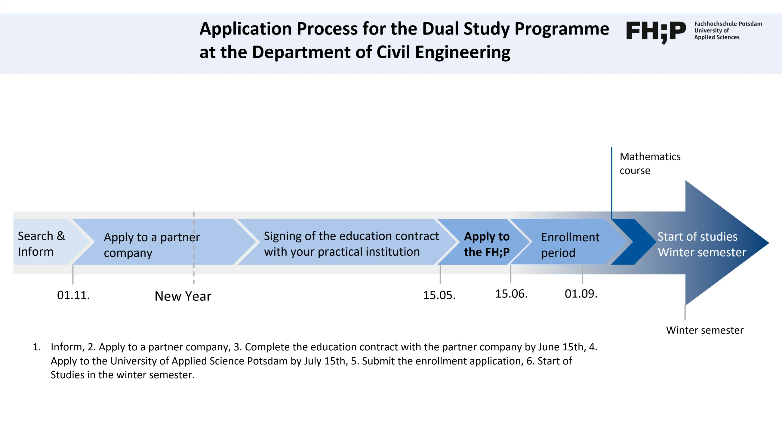Flowchart of the application process for a dual study programme