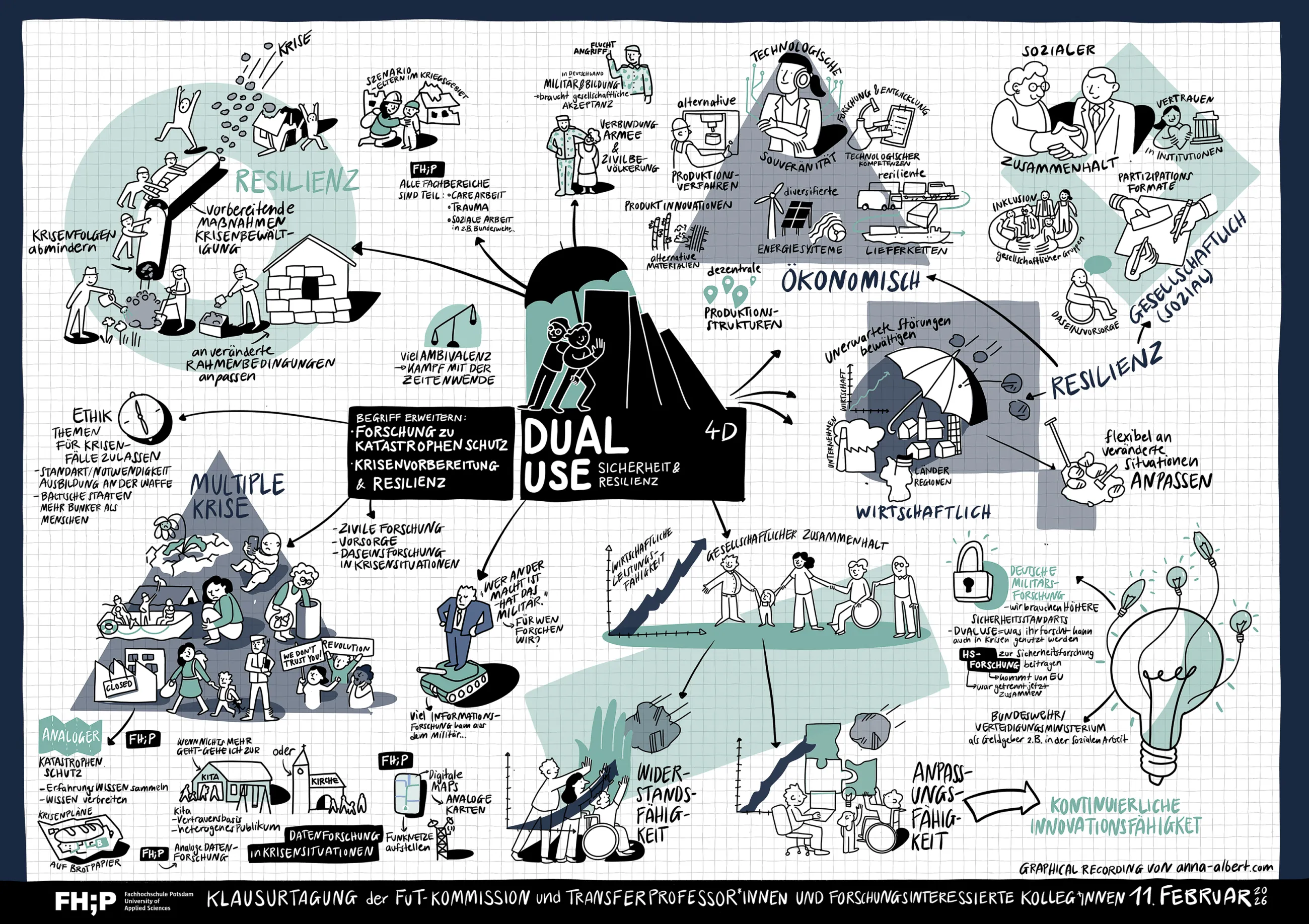 Graphical Recording zum Thema Dual Use, angefertigt von Anna Albert im Rahmen der Klausurtagung der FuT-Kommission im Februar 2026