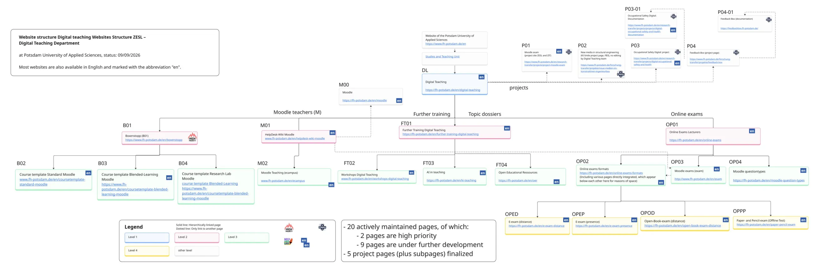 Website structure Digital Teaching