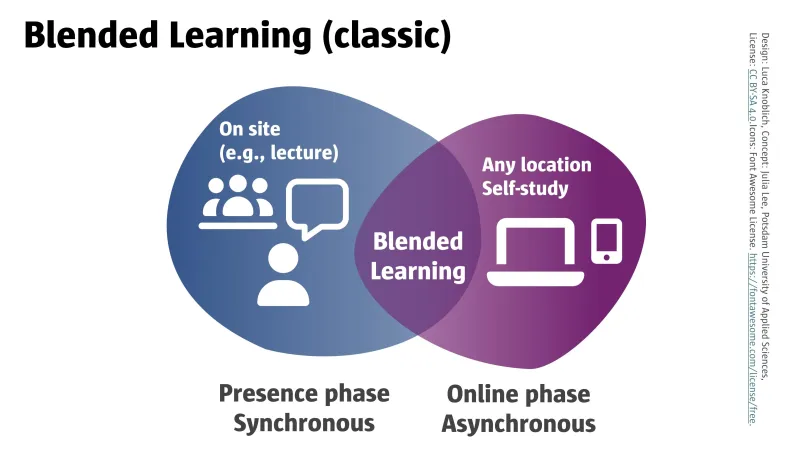 Model for classic blended learning: two overlapping circles result in a blended scenario. On the left in the circle on-site event (e.g. lecture) for synchronous in-person phase, on the right in the circle any location self-study