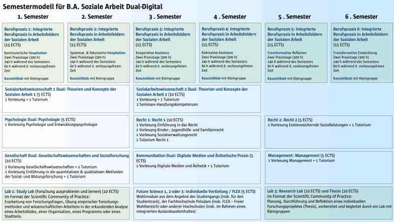 Übersicht der Module pro Semester für den Studiengang Soziale Arbeit Dual-Digital