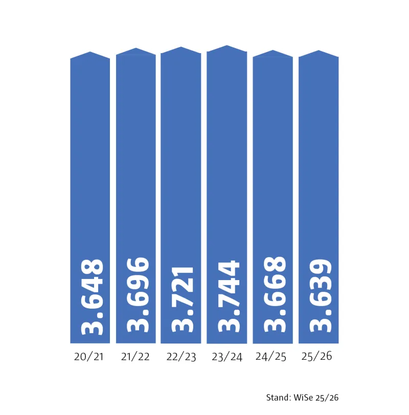 Infografik: Anzahl Studierender seit 2015