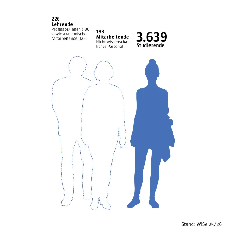 Infografik: Anzahl Studierende & Mitarbeitende