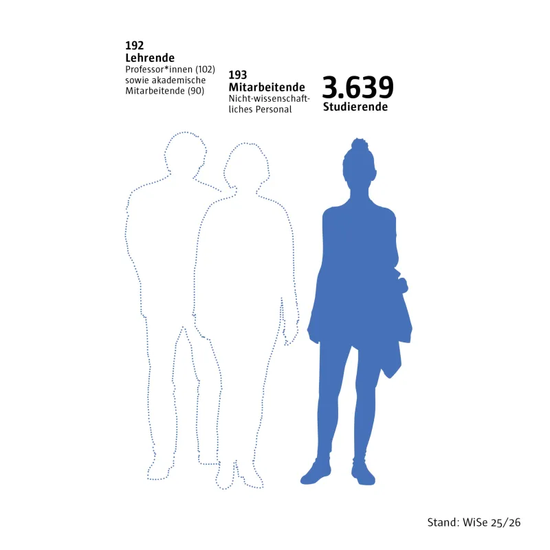 Infografik: Anzahl Studierende & Mitarbeitende