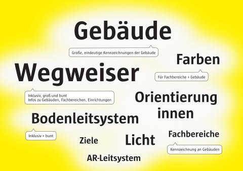 Wortwolke mit den wichtigsten Ergebnissen aus der Umfrage. Häufige Nennungen wurden typografisch größer dargestellt.